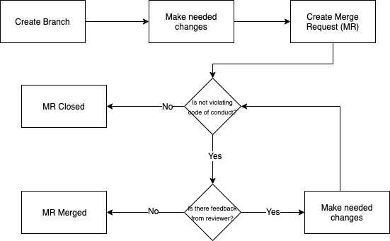 flow diagram