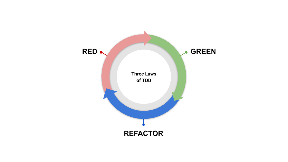 Red-green-refactor pattern