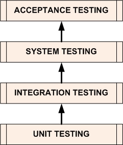 Software testing levels